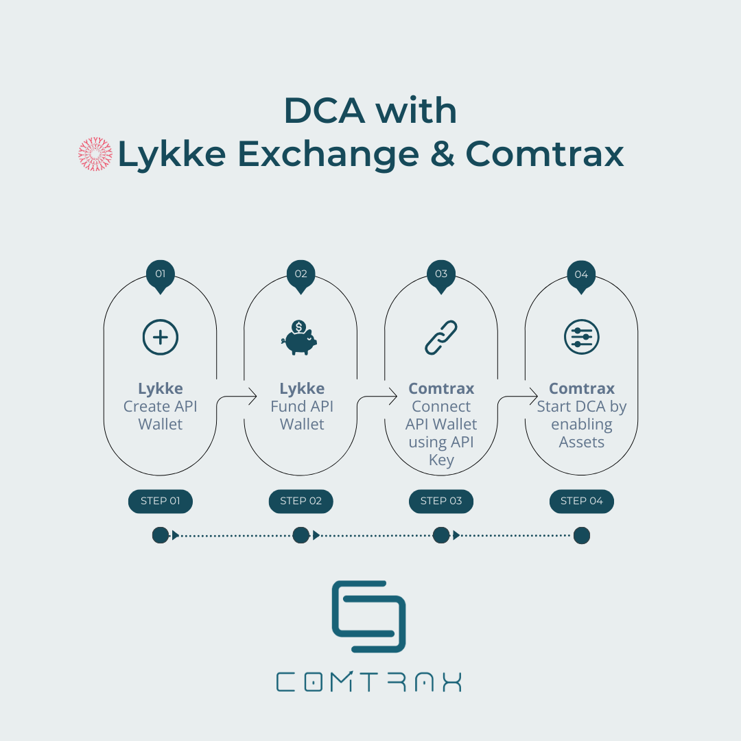 Automate Your Investments with Comtrax and Lykke: A Step-by-Step Guide