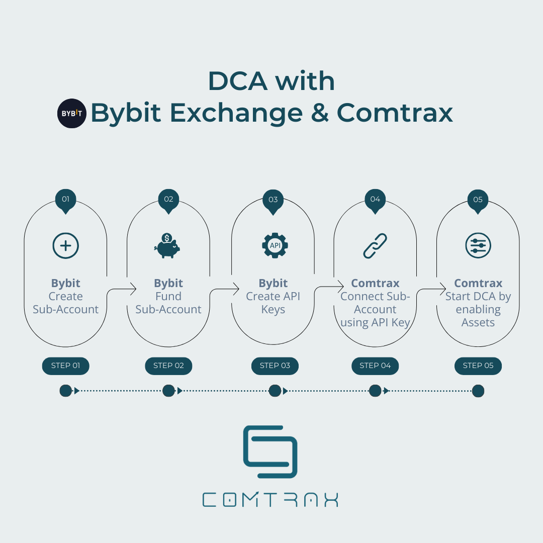 Automate Your Investments with Comtrax and Bybit: A Step-by-Step Guide